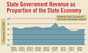 State Government Revenue as a % of the GSP
