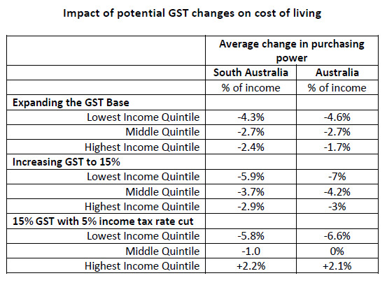 Impact of GST changes in South Australia